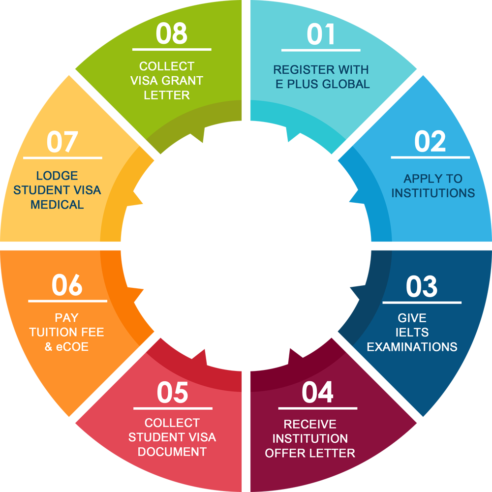 Step By Step Guide For Australia Student Visa E Plus Global